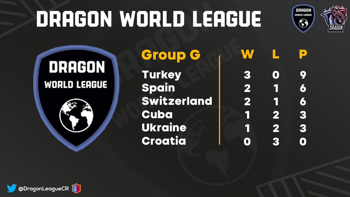 - LEADER BOARD OF WEEK 3 -

Group G:

🥇<a href="/TeamTurkeyCR/">Team Turkey</a> 
🥈<a href="/LaRoja_CR/">La Roja Clash Royale</a> 
🥉<a href="/Switzerland_CR/">🇨🇭Team Switzerland🇨🇭</a> 
🏅<a href="/equipocuba_cr/">Selección Cubana 🇨🇺 de Clash Royale</a> 
🏅<a href="/TeamUkraineCR/">𝗧𝗘𝗔𝗠 𝗨𝗞𝗥𝗔𝗜𝗡𝗘</a> 
🏅<a href="/CroatiaCR/">Team Croatia</a>