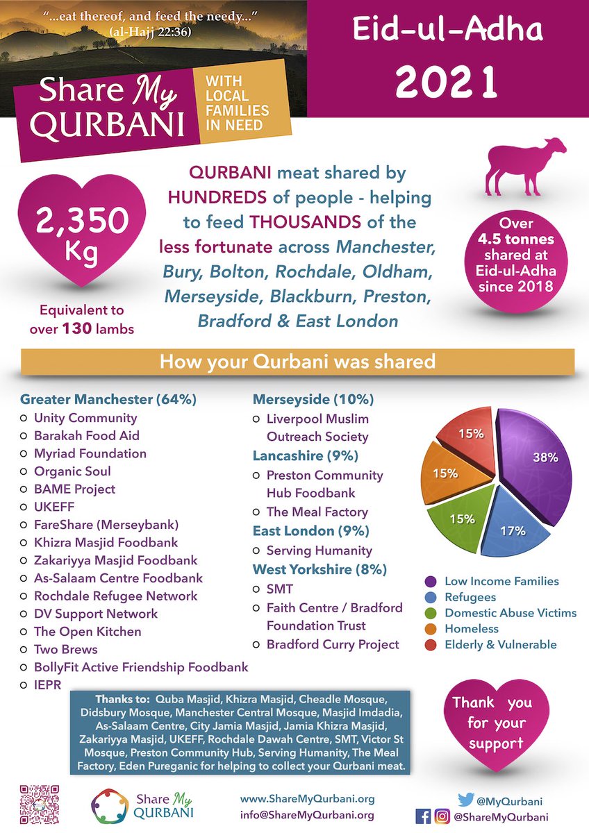 The count is in &amp; it’s big! #Alhamdulillah  Huge thanks to everyone who shared their qurbani, and to those who helped collect &amp; distribute it. You’ve all helped feed thousands of the less fortunate in our local communities this #Eid
