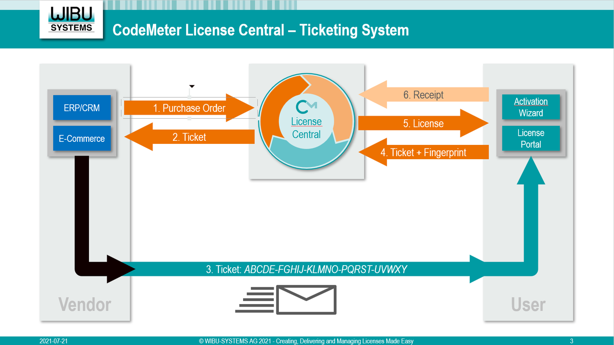 wibuusa's tweet image. Did you happened to miss our live webinar Creating, Delivering and Managing Licenses Made Easy? No worries. Here is the recording: ow.ly/jeBm50FDLiV #softwarelicensing #softwareprotection #softwareencryption