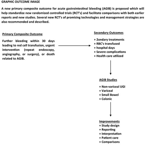 APandT's tweet photo. 'Acute gastrointestinal bleeding: proposed study outcomes for new randomised controlled trials'
#GI_bleeding #gastroenterology
READ AT https://t.co/Xpipwobc7D https://t.co/soItRYZZHi