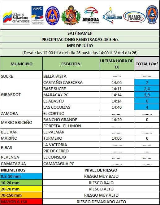 #InformaciónDeUltimoMinuto control de las distintas estaciones pluviómetricas arroja un nivel muy bajo de riesgo por incidencia de las precipitaciones. @PCADAragua te mantiene informado. <a href="/R_MarcoTorres/">Rodolfo Marco Torres</a> @direc_pcaragua #SoloQueremosSalvarVidas  #7Más7EquilibrioSaludable