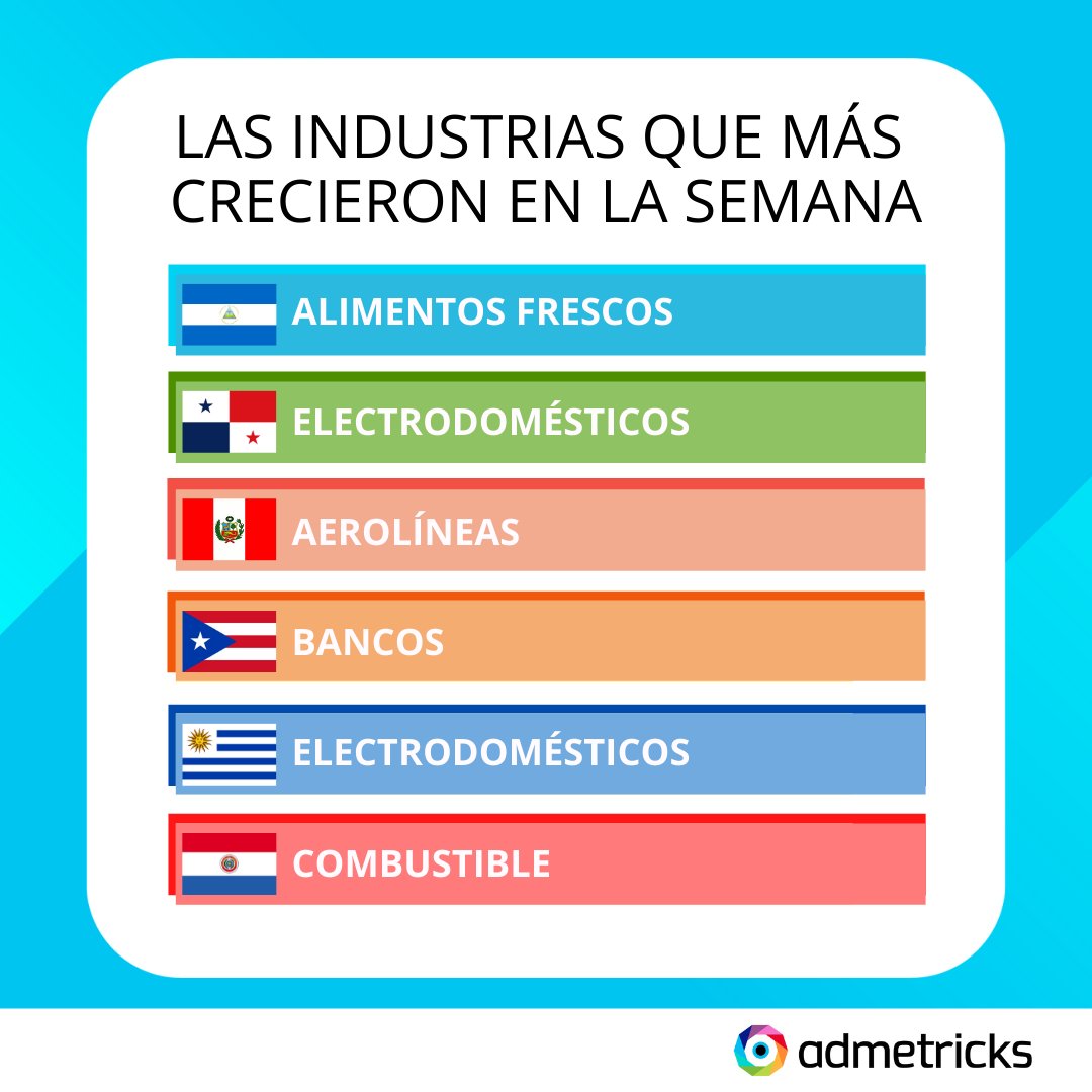 admetricks's tweet photo. Lunes de reportes!!
En las siguientes imágenes podemos ver cuáles fueron las industrias que más crecieron en más de 15 mercados.
Para conocer los reportes completos visita https://t.co/9XNO1qF6CE
#marketingdigital #marketing #marketingonline #publicidad #admetricks #brandy https://t.co/cBiNJOoksH