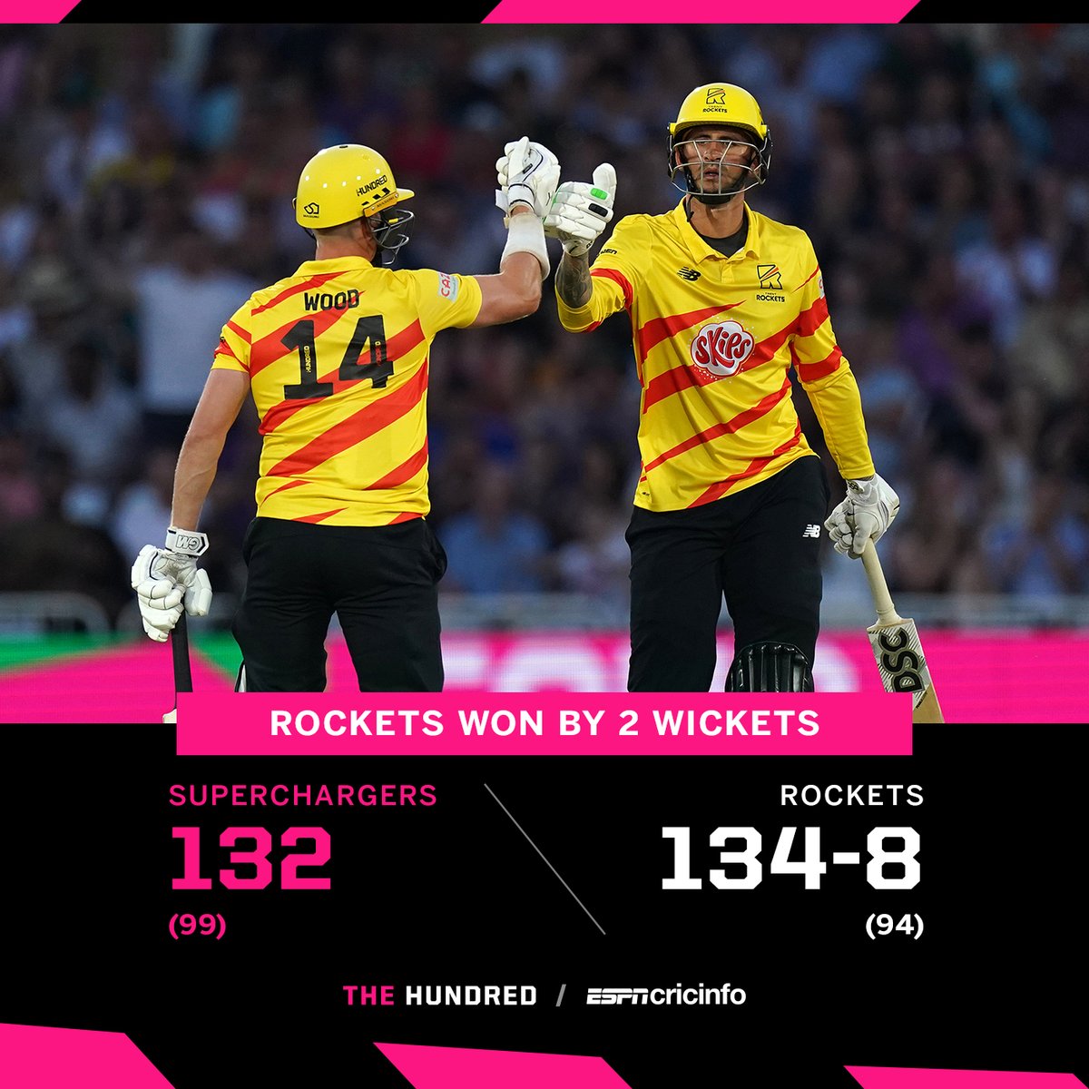 HALES WINS IT WITH A SIX!

Trent Rockets looked dead and buried, but Matt Carter and Alex Hales get them over the line with six balls to spare after a topsy-turvy battle at Trent Bridge! 

es.pn/Hundred21-M7 | #TheHundred