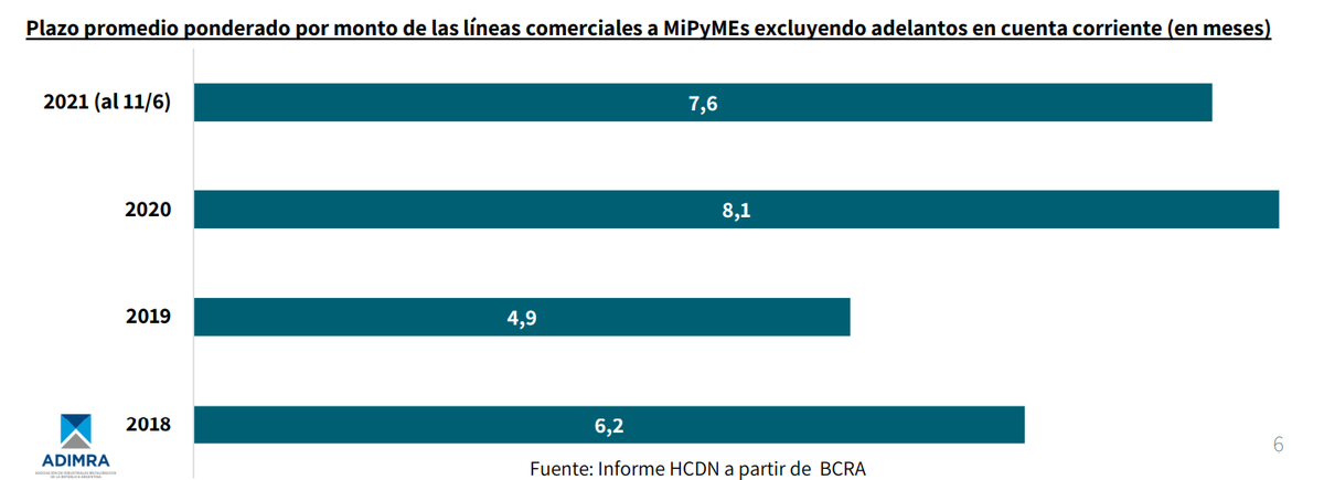 redadimra's tweet photo. 📊Durante 2020 y 2021 el plazo promedio de las financiaciones a las PyMEs ha crecido respecto de 2019 y 2018. El plazo promedio de los créditos a las PyMEs en 2020 y 2021 es de 8 meses, mientras que en 2019 y 2018 eran de 5 y 6 meses, respectivamente. https://t.co/agQqvleaIQ