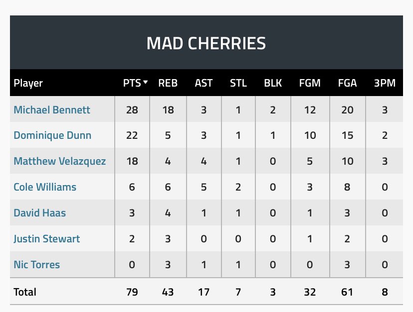 cherriesprorec's tweet image. Stats from our week 1 loss to the @energyprorec 83-79. Onward to the @ducksprorec next week at 2pm! Quack quack…. #goprorec #cherrytime @theprorec @PlayersRec @funguyprorec @NeelyMars @MeelyNars @