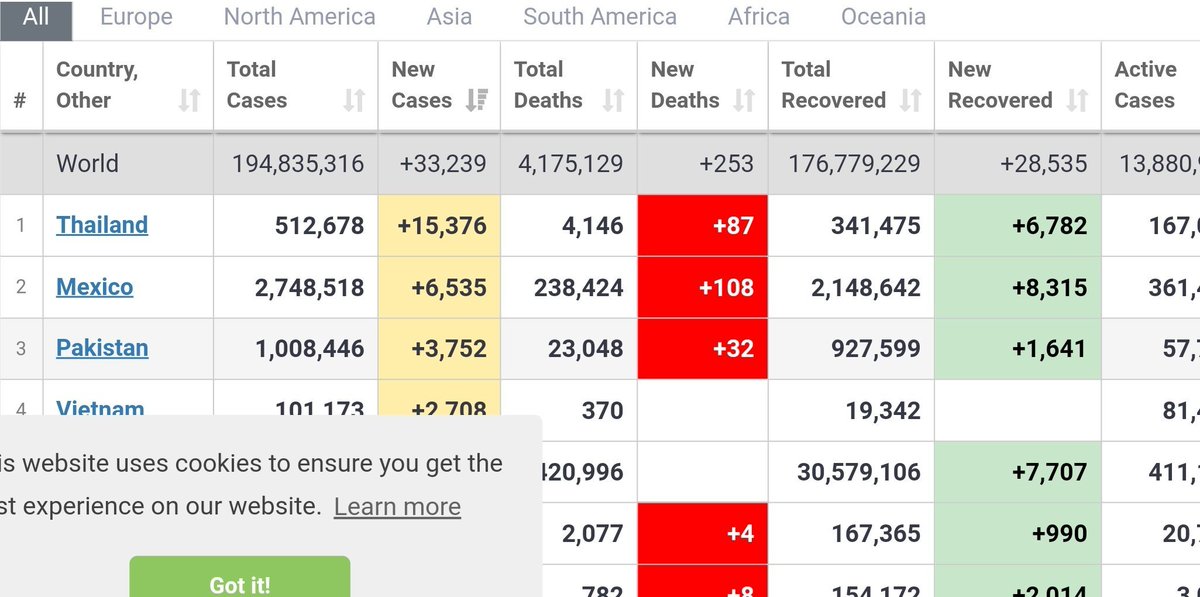 IsmailKhan_CMP's tweet photo. Pakistan is on 3rd most affected country around the globe but why #NCOC is not posting this statistics?
#COVID19 #lockdown #breakingnews #Pakistan
#savestudentslive
#NCOC https://t.co/N5rTUOoA4U