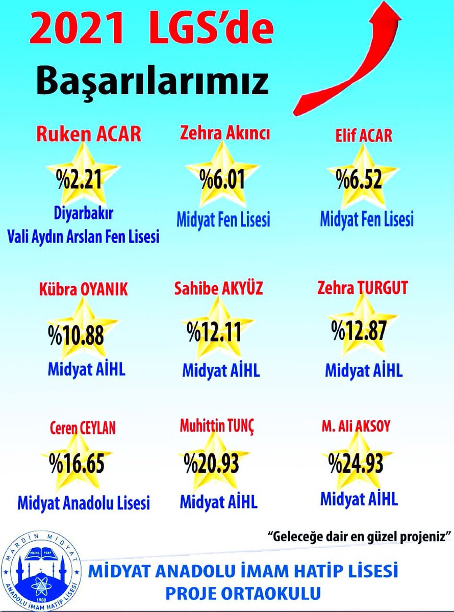 balabdullah's tweet photo. Başarının Yeni Adresi… Mezun ettiğimiz 14 öğrenciden 10 tanesini nitelikli okullara yerleştirdik… @MemetPolat0247 @mardinilmem 
@haldehs https://t.co/7bMq1X9X2C