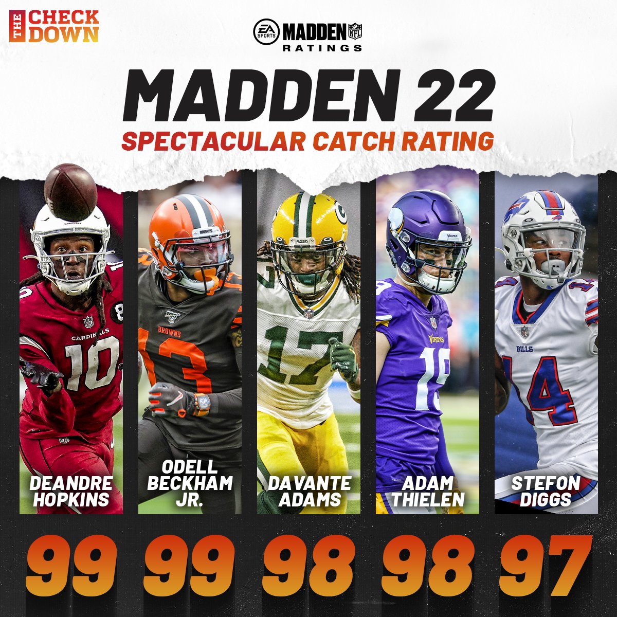 The Checkdown on X: 'D-Hop and OBJ sit at the top of the five best  spectacular catch ratings in Madden 22 