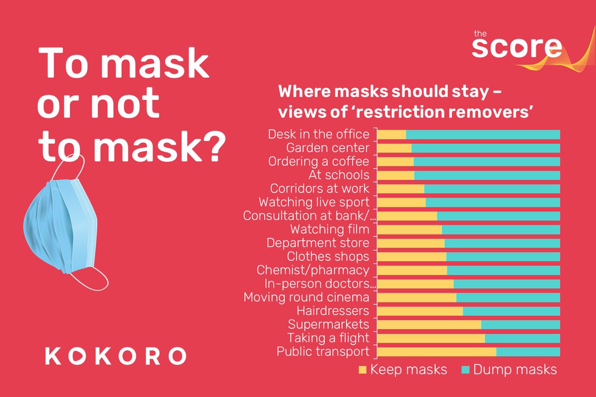 #Masks have become THE conversation topic this last week! Here's what 'Removers' think about the topic. Don't miss the complete picture and its impact on brands: lnkd.in/dJSxt4x   
#Marketing #DigitalMarketing #DataScience #socialmedia #Covid_19 #branding #innovation