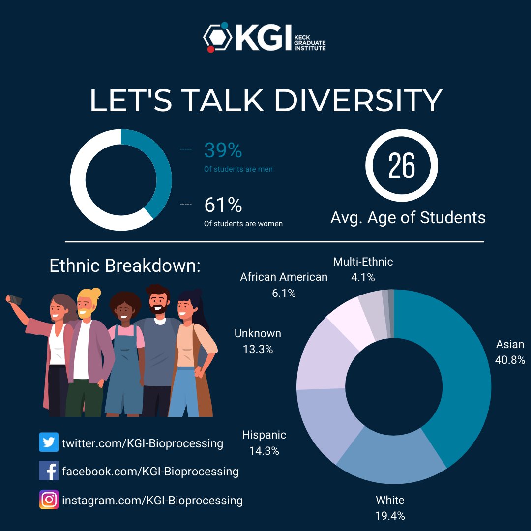 TheKoerisLab's tweet image. Let&apos;s Talk Diversity!
Here at KGI, we strive to develop and diversify our community through the inclusivity of various cultures. Be a part of the MEng program and help build our community. Innovators start here!
Learn more: buff.ly/3BbqZzz
Apply: buff.ly/3yrsebI