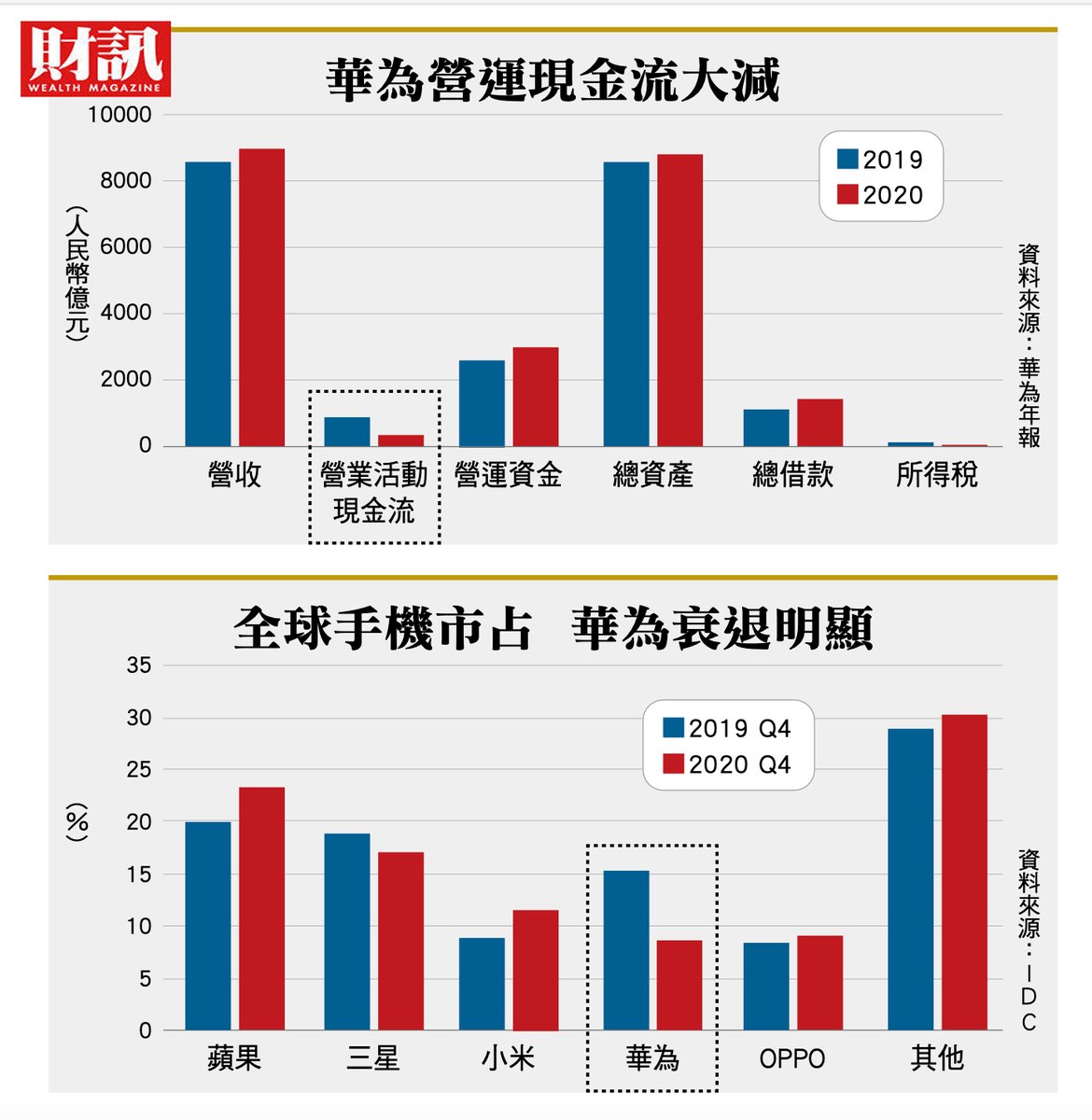 華為絕地反攻！

華盛頓關說金翻六倍，大手筆聘民主黨說客波德斯塔能扭轉乾坤？

”未來種子2.0”計畫又砸1.5億，能舒緩卡脖子現況？

#華爾街論壇
youtu.be/ujry-6zjEKA