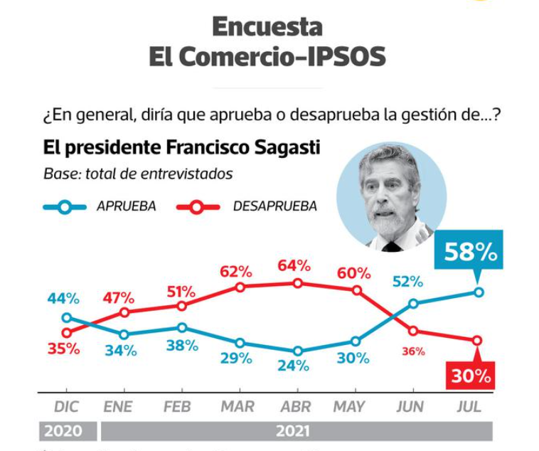 ipsosperu's tweet photo. Hoy en @elcomercio_peru 58% de peruanos aprueba la gestión de Francisco Sagasti, y 30% la desaprueba. Su aprobación es la más alta registrada en sus 8 meses de gobierno. #IpsosPeru
👉 https://t.co/d08VoEIFHM https://t.co/VLdaHYjBnp
