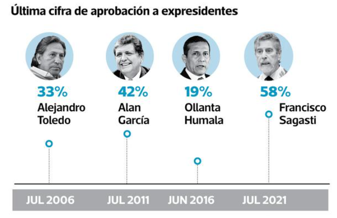 ipsosperu's tweet photo. En los últimos 15 años, Francisco Sagasti sería el presidente con mayor aprobación al salir del cargo. En el 2016, Ollanta Humala dejó Palacio de Gobierno con 19% de aprobación; en el 2011, Alan García con 42%; y en el 2006, Alejandro Toledo con 33%.
👉 https://t.co/d08VoEIFHM https://t.co/jbo2JwTZOW