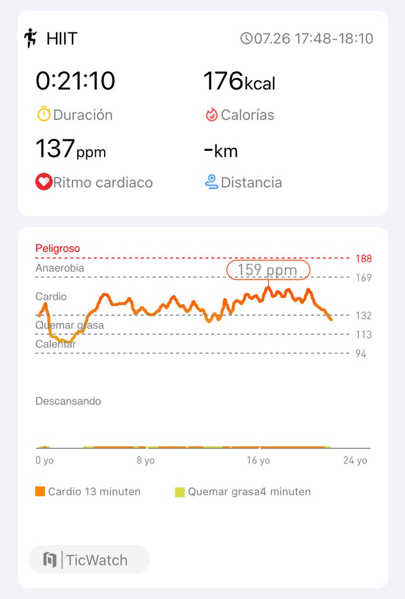 Día 4/21: check!! 
Durillo pero ya estamos!!!

#hiitchallengewithTicWatchE3
⁦<a href="/Mobvoi_Official/">Mobvoi_Official</a>⁩