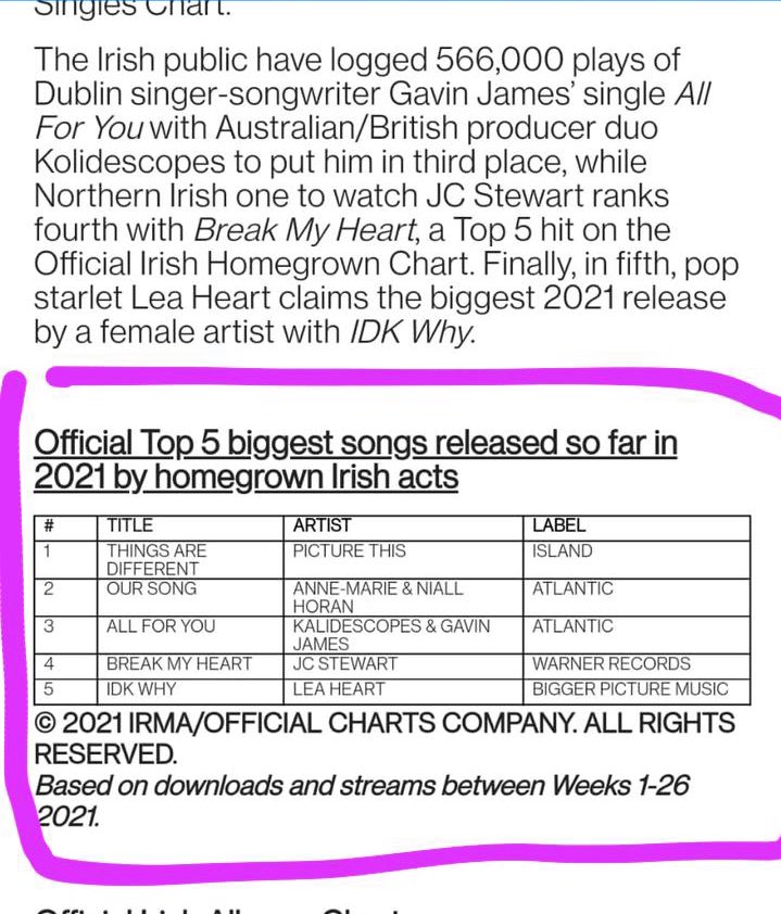 jcstewart's tweet photo. 4th biggest song of the year by an Irish artists 🥲🥲🥲💙💙💙

I miss home https://t.co/yhge913KUy