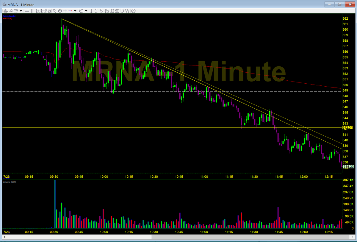 $MRNA if you had this downtrend line drawn out, it gave you no reason to cover.