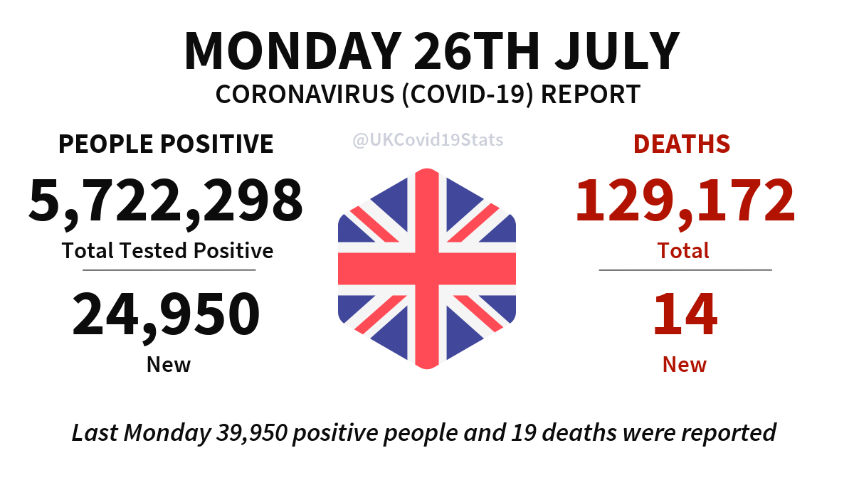 UKCovid19Stats's tweet photo. United Kingdom Daily Coronavirus (COVID-19) Report · Monday 26th July.

24,950 new cases (people positive) reported, giving a total of 5,722,298.

14 new deaths reported, giving a total of 129,172. https://t.co/Np2PH5aYCZ