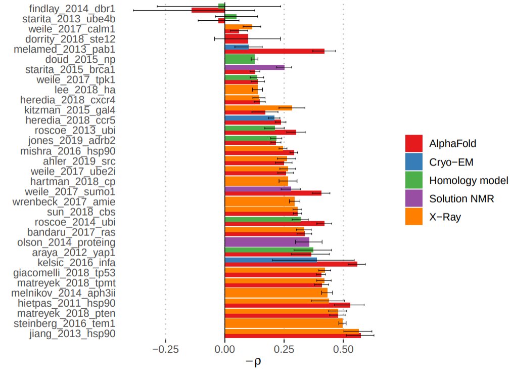 Pedro Beltrao (@pedrobeltrao) on Twitter photo One final alphafold thing :) - <a href="/Ally_Dunham/">Alistair Dunham</a> compared deep mutational scanning data with predicted changes in stability for mutations on the alphafold models (with FoldX). The correlations observed are typically as good or better than with experimentally derived structures One final alphafold thing :) - <a href="/Ally_Dunham/">Alistair Dunham</a> compared deep mutational scanning data with predicted changes in stability for mutations on the alphafold models (with FoldX). The correlations observed are typically as good or better than with experimentally derived structures