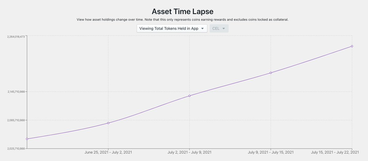 bonham_000's tweet photo. Despite the "bear market" @CelsiusNetwork  HODLers have continued to stack $BTC and other coins, earning another $9m in interest in the past week.

Consistent user and token growth since the first Proof of Community dataset on June 18.

$CEL #HODL

https://t.co/ERwE5Y9jiO https://t.co/cK2aMkvbht