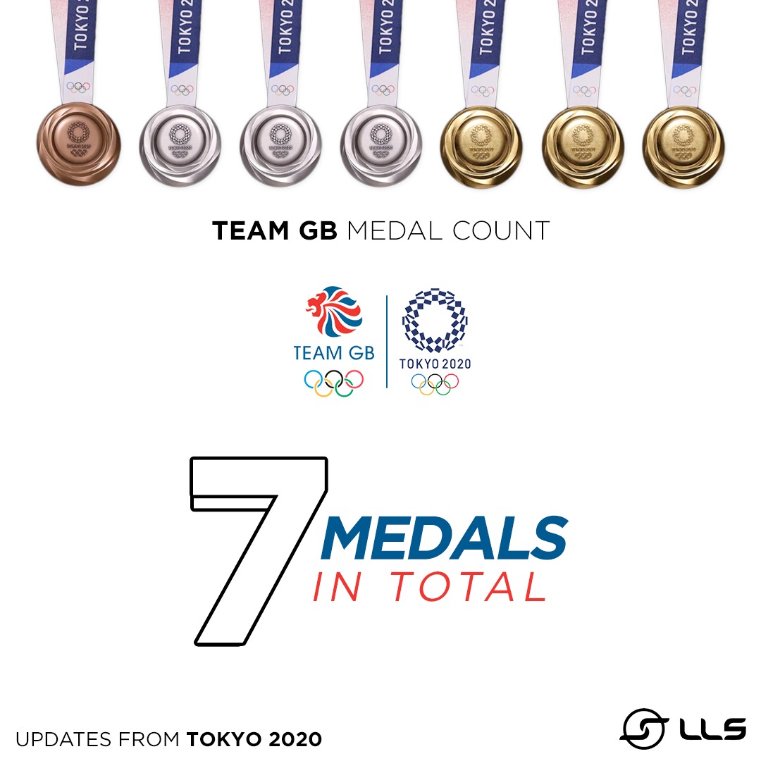 What more could you want for your Monday Motivation🔥

A great start for <a href="/TeamGB/">Team GB</a> bringing in 7 medals so far in Tokyo 2020 Olympics👏

#TeamGB #MondayMotivation #Olympics