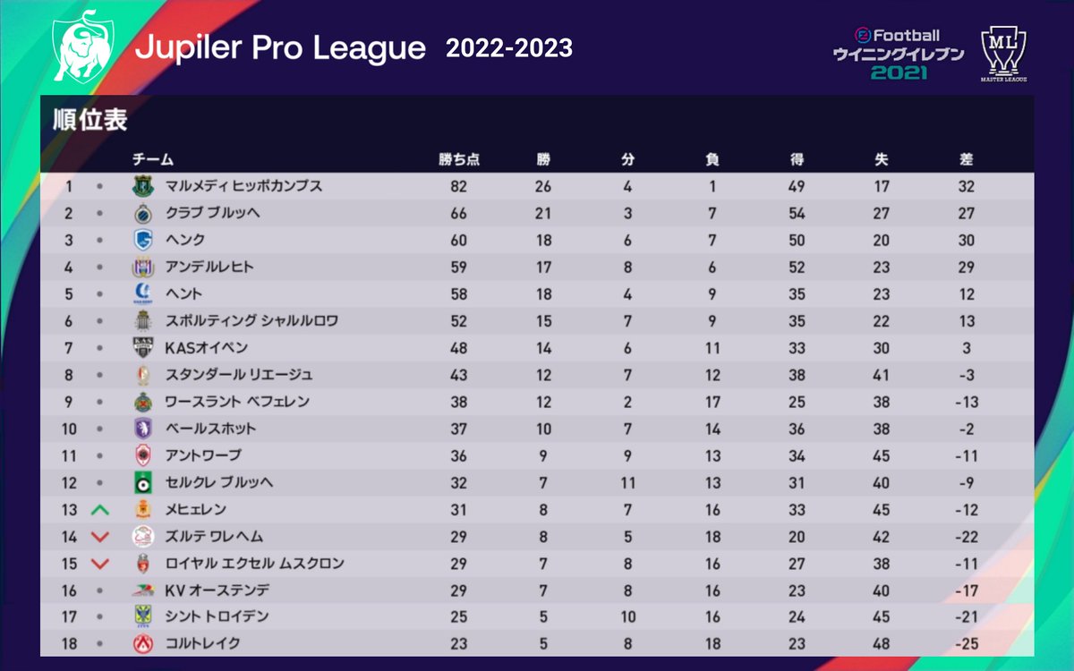 MLProLeagueBE's tweet photo. 2022-2023 #MJPL 🇧🇪
レギュラーシーズン第31節
各試合結果及び、順位表

レギュラーシーズンもそろそろ佳境に。ここに来て停滞する2位クルブがオイペンに0-3と大敗。首位マルメディは最下位コルトレイクに快勝！その差は16に広がる。このまま独走を許す事になるか⁉️

#MHC #PES2021 #ウイイレ2021 #ML https://t.co/4uUx9nLVfe