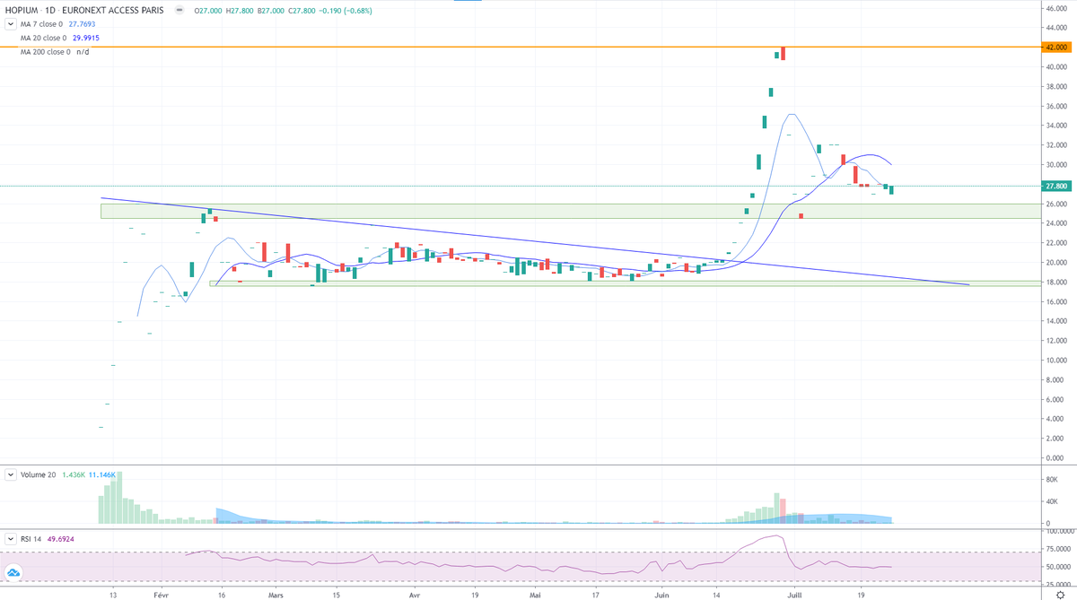 SfyBull's tweet photo. Hopium (#MLHPI) :
Dangereuse car hautement spéculative et hautement illiquide (marché libre), en consolidation vers les 24-26€, anciennement résistance et désormais en support. https://t.co/HFlj1MCdhF