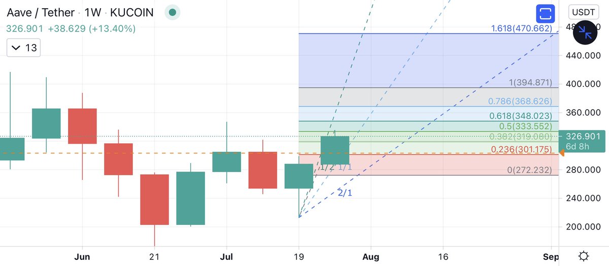 Humbly__Opulent's tweet photo. AAVE/USDT
$AAVE has been bullish for last 2 weeks, #Gann 1:1 angle will be used as support for the uptrend.
#Fibinacci Trend Base used the Pivot high/low from the last 2 weeks and the retracement low being the low of this week’s price.
#AAVE found support @ 320 USDT https://t.co/BIP1e5Vdck