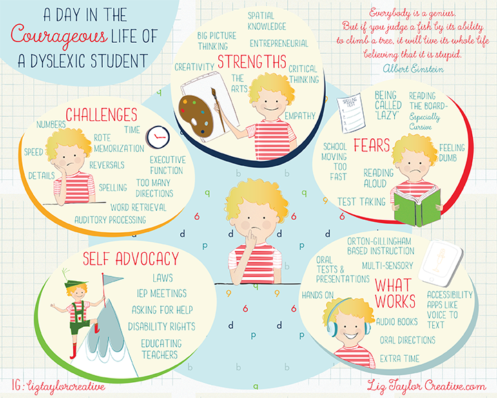 ConnectDyslexia's tweet photo. A day in the life of a courageous student who has dyslexia. Do you know a courageous student with dyslexia? Feel free to give them a shout-out here! Thanks to Liz Taylor for this graphic. #dyslexia #ADHD #dysgraphia https://t.co/v0vG8cZmAD