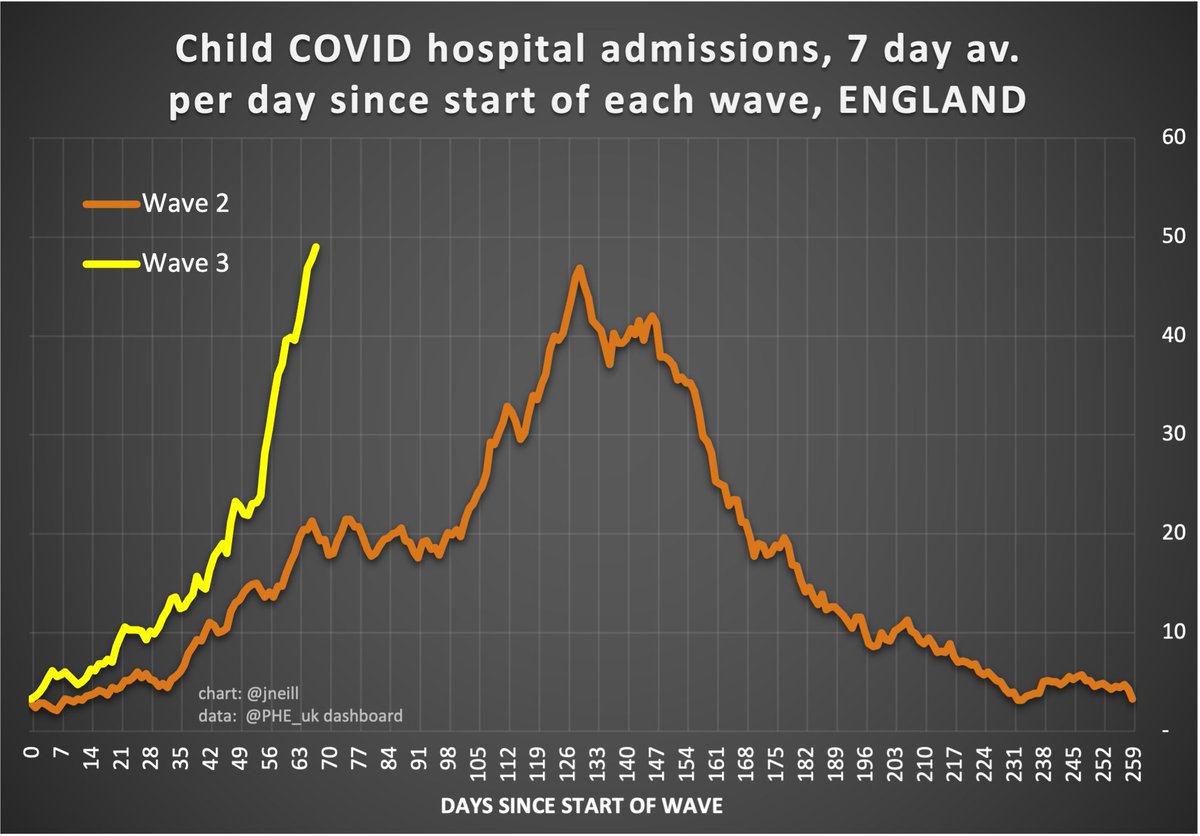 jneill's tweet photo. Wave 3 is now worse than wave 2 for child Covid hospitalisations 😢

"just a graph" @apsmunro @ShamezLadhani 

#VaccinateKids🚸 now!! https://t.co/Nn8ApyYUNF