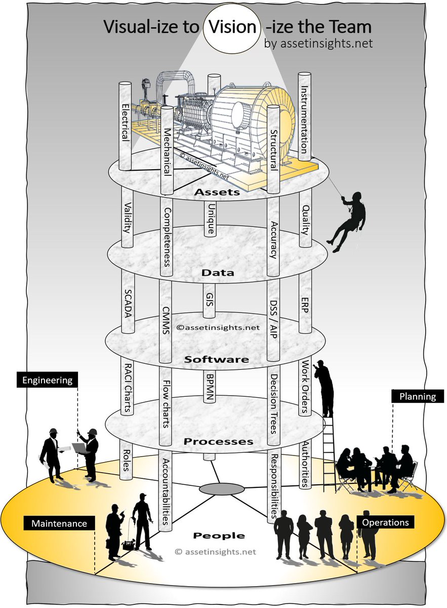 Is your #AssetManagement System built on a strong foundation - your people? Do you have all the slabs and columns you need to transfer the loads to ensure resiliency and sustainability in the face of external/internal stressors?
#visualizetovisionize  #infrastructure