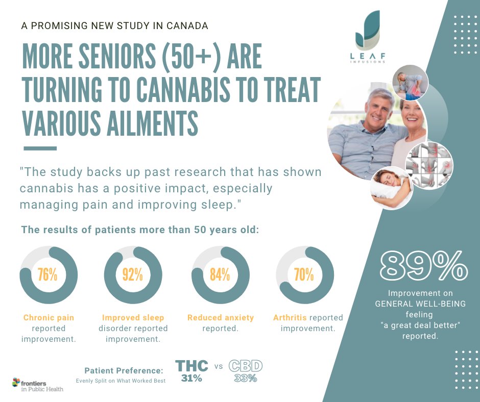 A promising new #cannabis study involving patients in #Canada - most of them over the age of 50 - found they experienced improvements after starting therapy with #cannabis. Source: Frontiers in Public Health. #canadiancannabis #cannabisproducts #cbdbenefits #cbdproducts #cbd