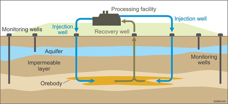 Group11Tech's tweet photo. Fun Fact: 

Do you know what ISR stands for? It stands for 'In-Situ Recovery' which is a safe, environmentally friendly, water-based solution. Check out the graphic for an idea of what the process can look like. 

#gr11tech #group11 technologies #miningmethods https://t.co/IgUWW88N6Y