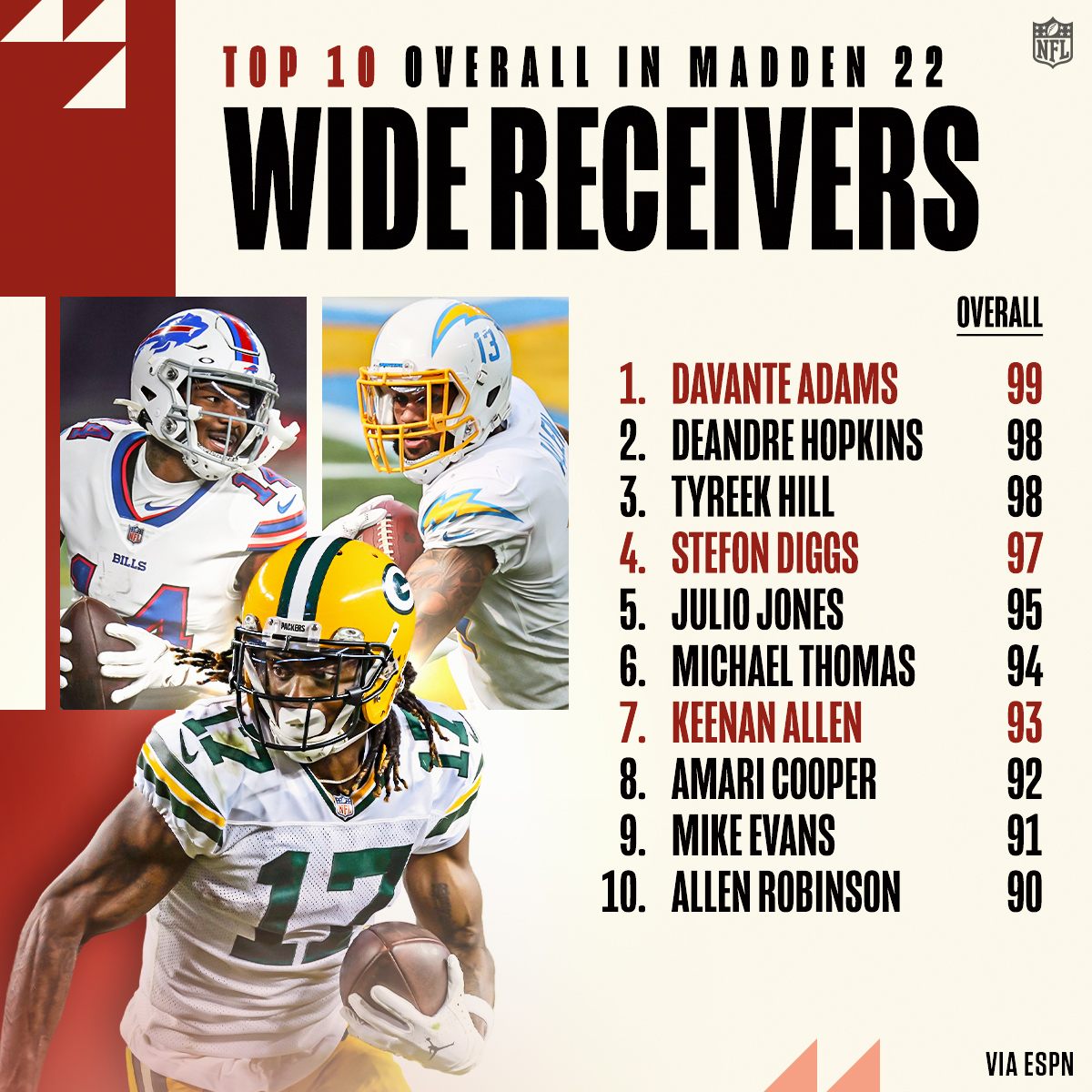 top 10 wr