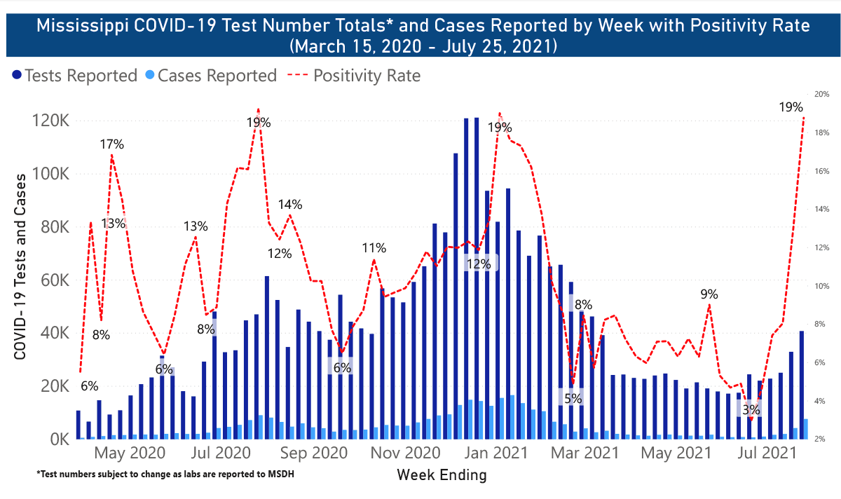 COVID-19 testing has jumped statewide, and positive results are a LOT higher. Our positivity rate is now the same as it was during the worst of COVID-19 in January. Delta is hitting hard.