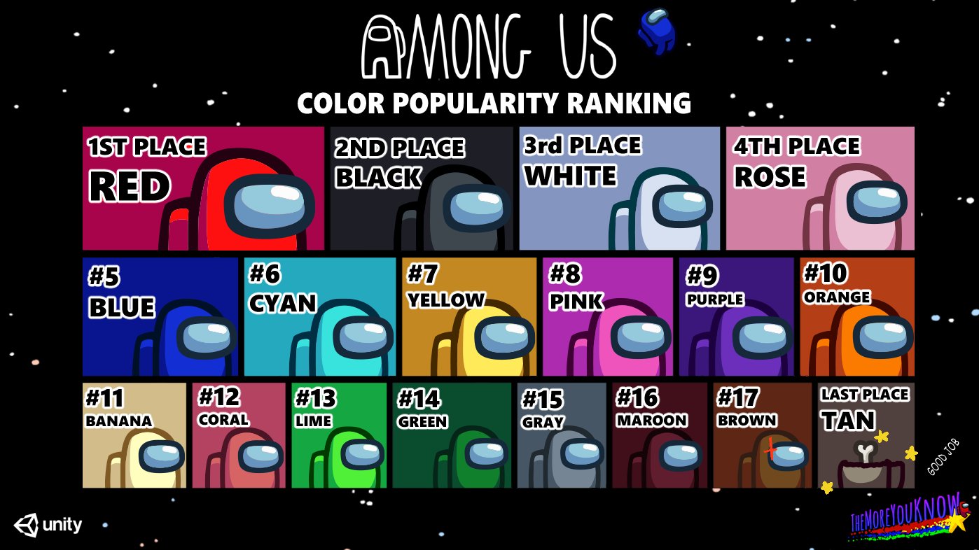 Among Us ? on Twitter: &quot;i have some fun backend data for u!! ever since  the 15 player update, here are the most to least popular Crewmate colors  chosen in the game