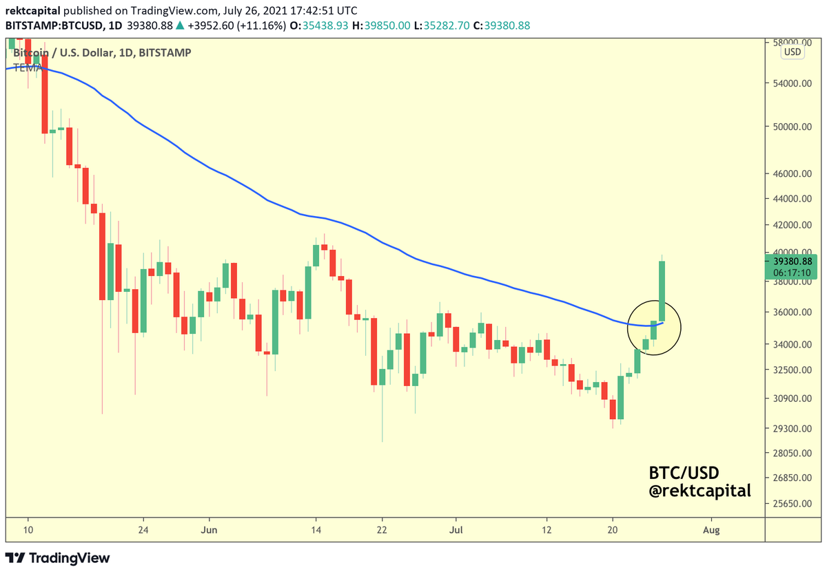 On breaking the 50-day EMA resistance, #BTC performed a picture-perfect retest of it as support

$BTC #Crypto #Bitcoin