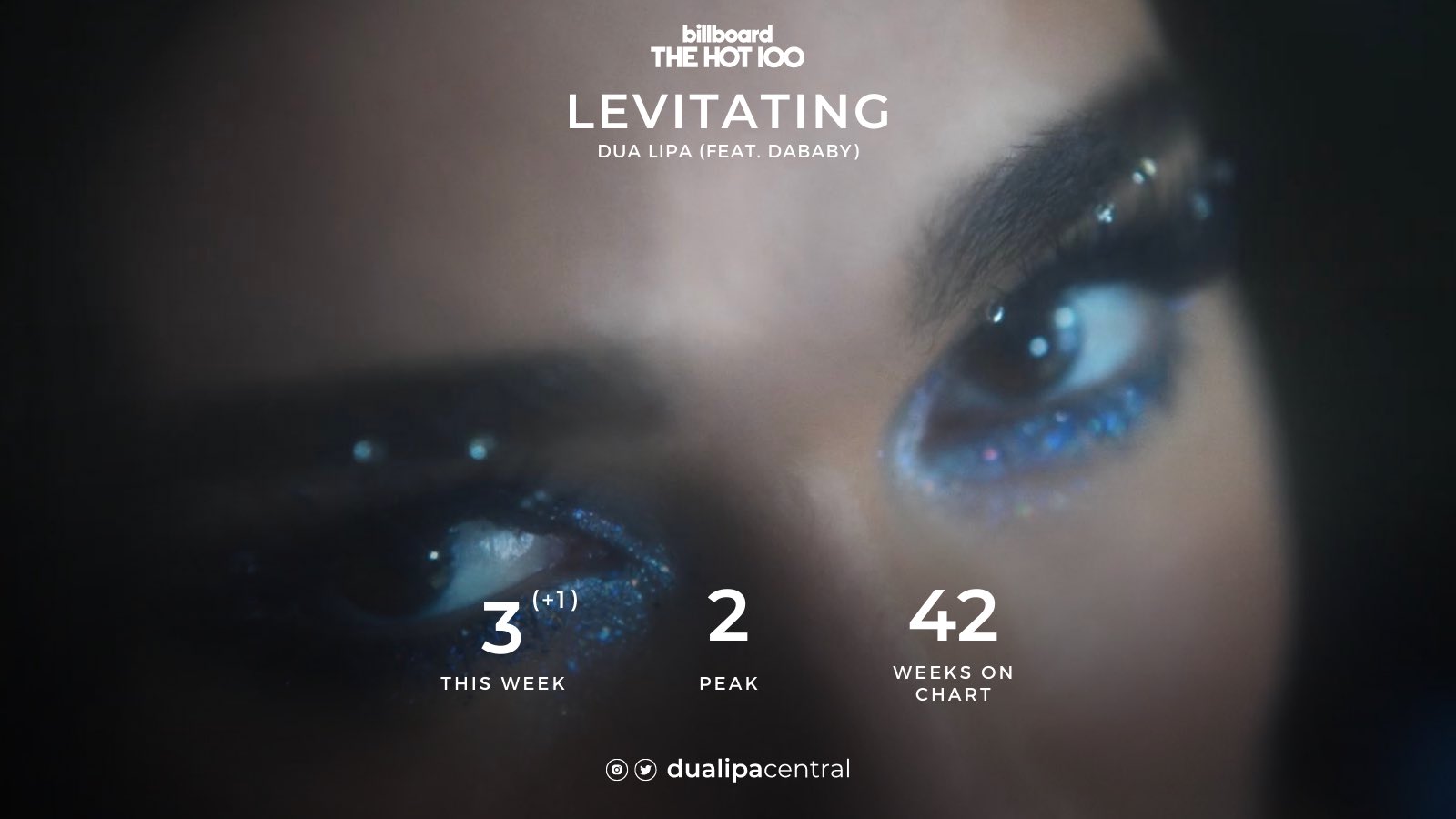 X 上的Central Dua Lipa：「Billboard Hot 100 — Mid-Week Predictions 🇺🇸 #1. “ Levitating feat. DaBaby” *NEW PEAK* (via: @talkofthecharts)   / X