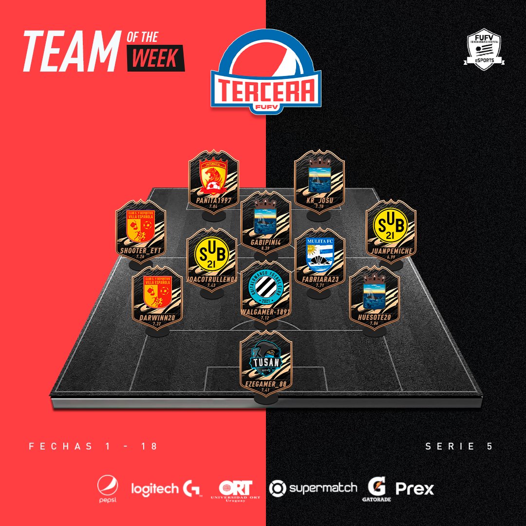AUDVesports's tweet photo. #TOTW ⭐️Fechas1⃣a1⃣8⃣

#TerceraPepsi SERIE 5 ⚽️🇺🇾

Felicitaciones a todos los jugadores que se destacaron individualmente esta temporada en base de rendimiento de calificaciones para integrar el1⃣1⃣

TOP 5⃣⚽️
TOP 5⃣👟

@PrexUruguay https://t.co/2dzQtHKrFu