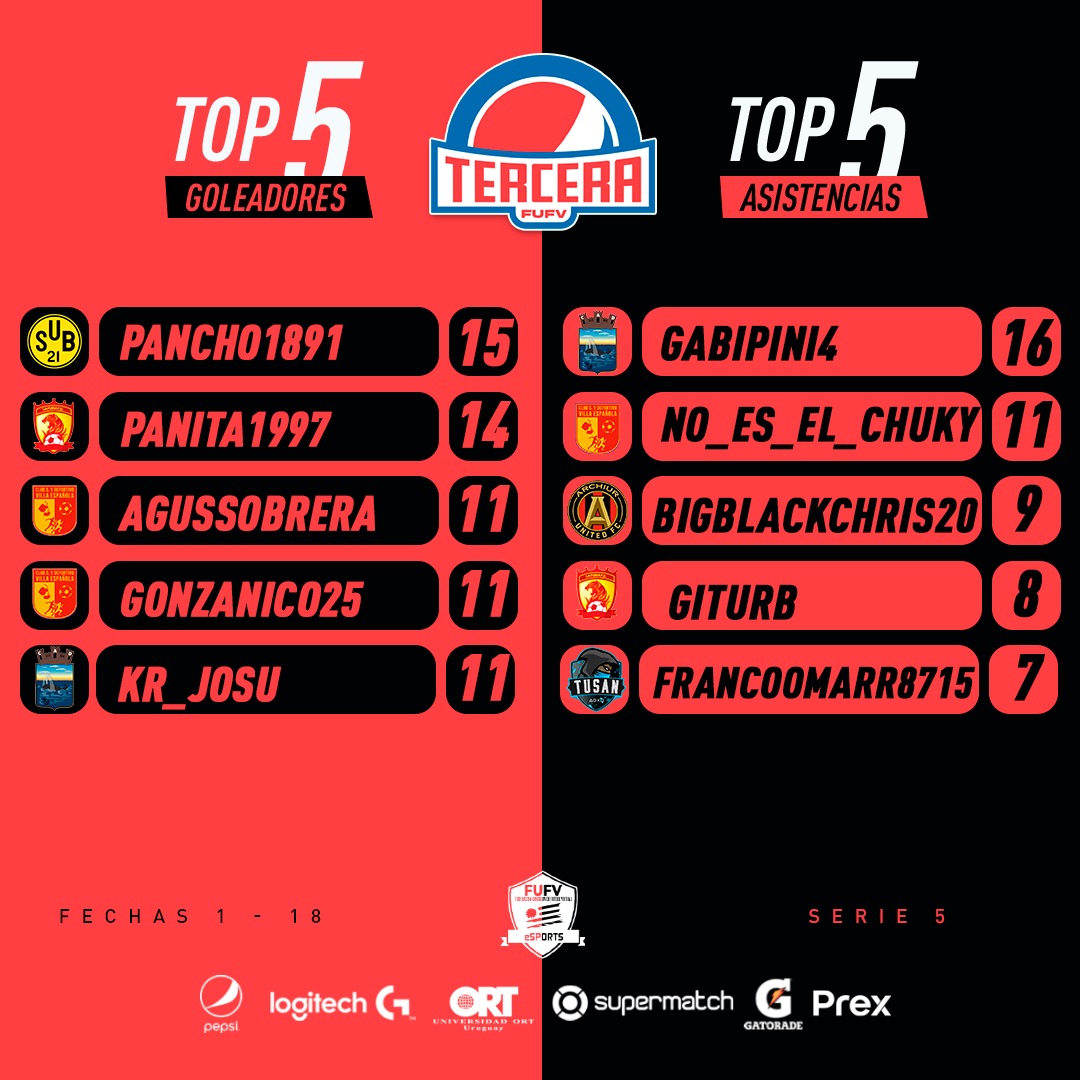 AUDVesports's tweet photo. #TOTW ⭐️Fechas1⃣a1⃣8⃣

#TerceraPepsi SERIE 5 ⚽️🇺🇾

Felicitaciones a todos los jugadores que se destacaron individualmente esta temporada en base de rendimiento de calificaciones para integrar el1⃣1⃣

TOP 5⃣⚽️
TOP 5⃣👟

@PrexUruguay https://t.co/2dzQtHKrFu