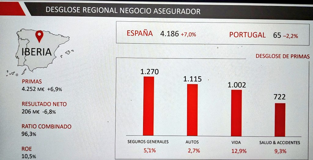 Iberia nuevamente ha sido el gran contribuidor a los #resultadosMAPFRE, creciendo por encima del mercado en todos los sectores clave.