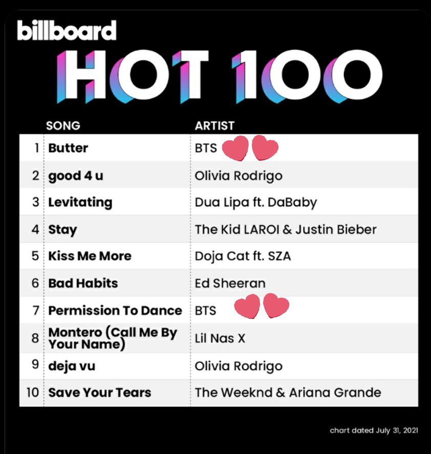 smol_tetev's tweet photo. Congratulations 🥳🔥🔥🥺
#Butter8thNo1OnHot100
#BatonReversed
@BTS_twt https://t.co/taD0ue3QHX