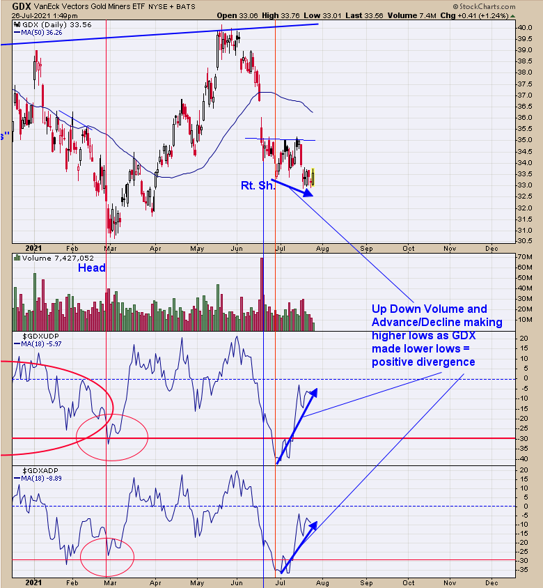 OrdOracle's tweet image. 18 MA of Up down Volume and Advance/Decline making higher lows as $GDX made lower lows = positive divergence and suggests rally may be starting.