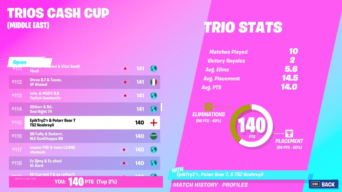 EpikTryZ's tweet photo. Top 115 in trio cc https://t.co/dgEbAu259c