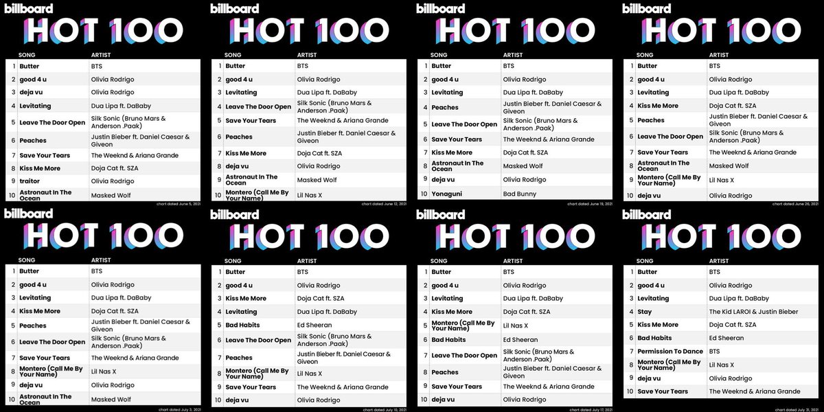 UniversBTS_'s tweet photo. 📰 Butter na Billboard Hot 100:

Sem 1 - #1 (estreia)
Sem 2 - #1 (=)
Sem 3 - #1 (=)
Sem 4 - #1 (=)
Sem 5 - #1 (=)
Sem 6 - #1 (=)
Sem 7 - #1 (=)
Sem 8 - #7 (-6)
Sem 9 - #1 (+6)

🦩@BTS_twt ©btsanalytics 
 #Butter8thNo1OnHot100 https://t.co/eg4Y5bFnqQ