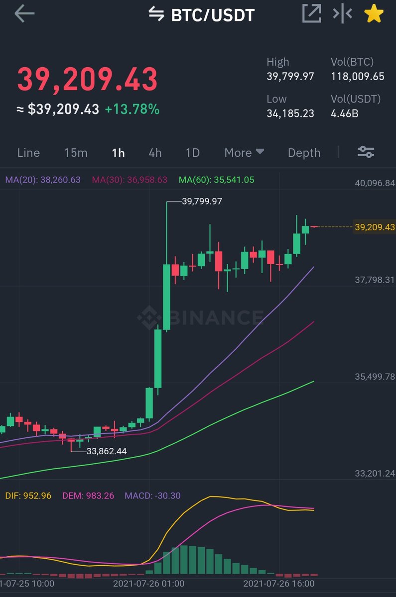 Back to green trend 🔥
Looks like 40k resistsnce will be broken soon. 😍
Did you bought the dip?😏
Me: YES!! 💪

#NOTFINANCIALADVICE

#BULLISH #CryptoNews
#BTC #Bitcoin #Cryptocurency 
#BNB #ETH