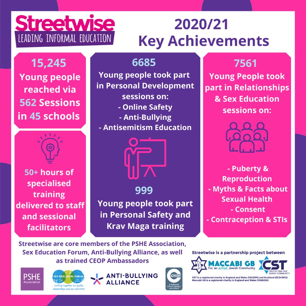 Our key achievements for the 2020/21 academic year! @maccabigb @CST_UK @Pajesthinktank @reshetnet @CEOPUK @ABAonline @PSHEassociation @sex_ed_forum