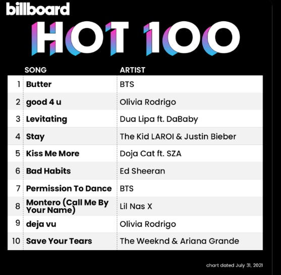 SolcitodeV's tweet photo. BTS Vs BTS 😎

Hablemos de círculos viciosos.

#Butter8thNo1onHot100 

@BTS_twt https://t.co/Kvw3HjXT5o