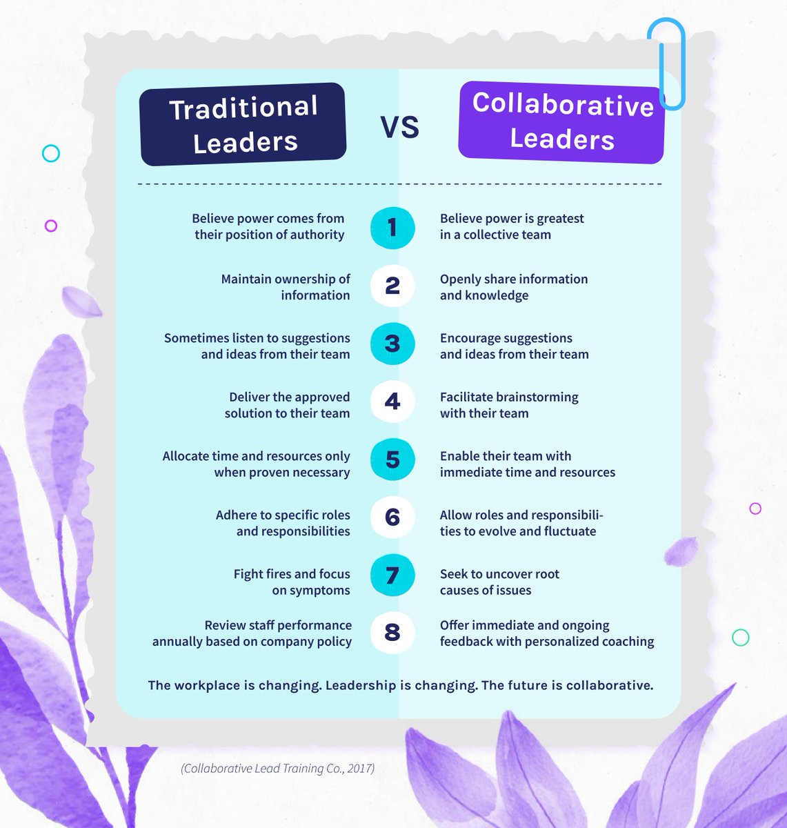 WambiCares's tweet photo. 💡 Leadership styles continuously evolve to stay relevant and meet present challenges. Learn how to be a #collaborativeleader by downloading the 'Evolved Leaders's Guide' today: https://t.co/eaJxYzw3r1.  #healthcareleaders #healthcareinnovation #digitalresources https://t.co/MJxk7onfeV