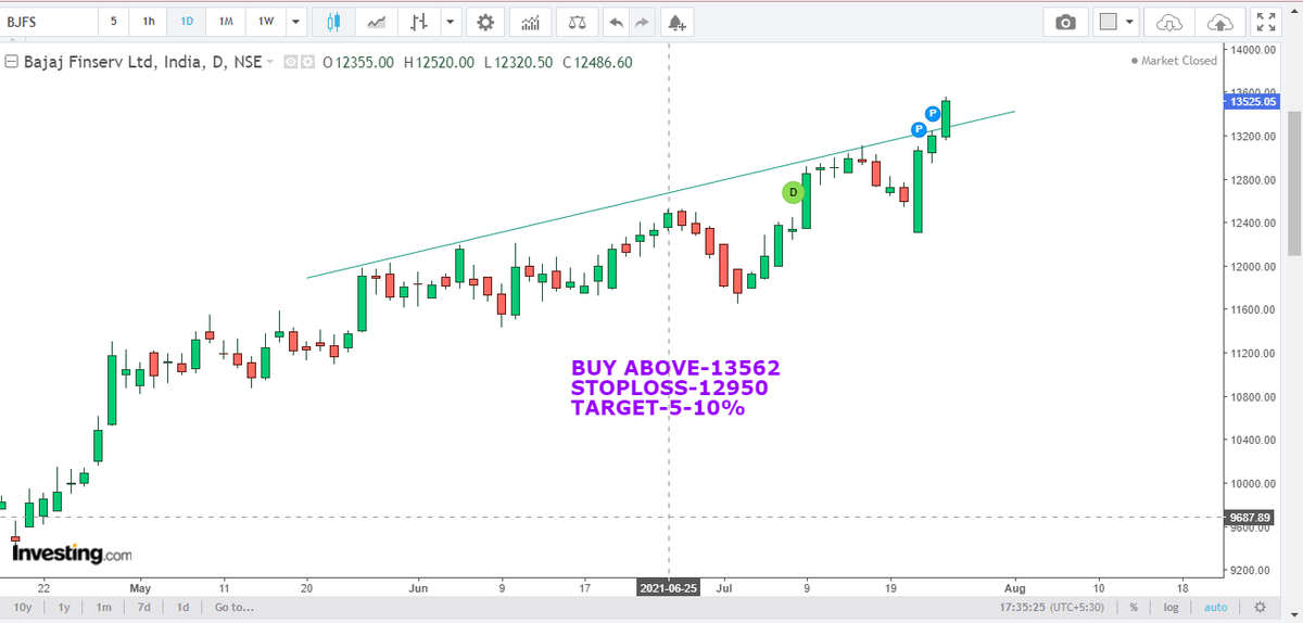 MukundK06094640's tweet photo. BAJAJFINSV BUY ABOVE-13562 AND SL-12950 AND TARGET-5-10%👈  #equitytrading #equityswing #swingtrade #investment #investing https://t.co/zKqVBCGuTc