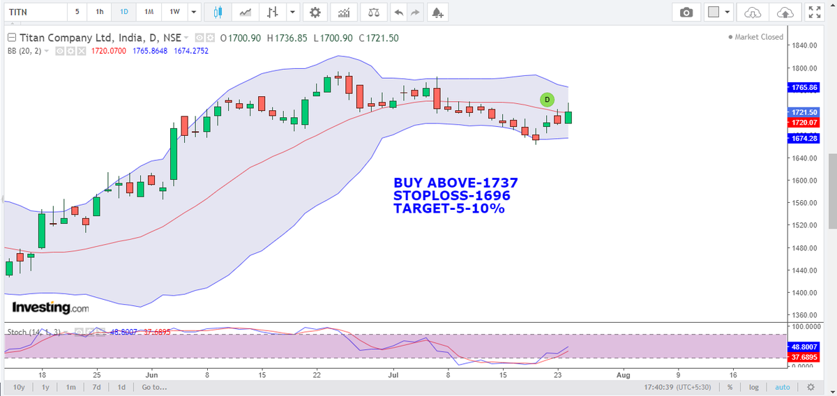 MukundK06094640's tweet image. TITAN BUY ABOVE-1737 AND SL-1696 AND TARGET-5-10%👈 #equityoption #equuitytrade #StocksToWatch #StocksToTrade #stocks